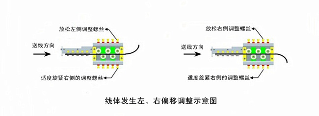 线体发生左、右偏移调整示意图.jpg