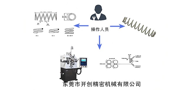 弹簧、弹簧机和弹簧机师傅三者之间的关系.jpg