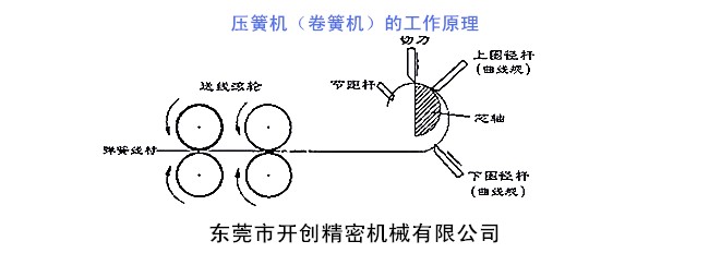 压簧机（卷簧机）的工作原理.jpg
