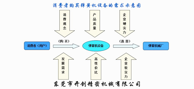 用户购买弹簧机设备的需求示意图.jpg